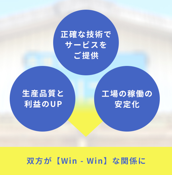 正確な技術でサービスを提供・生産品質ち利益のUP・工場の稼働の安定化